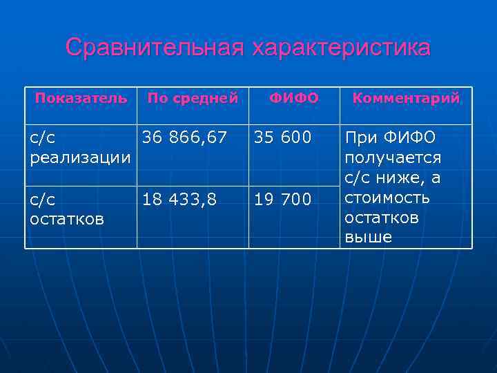 Сравнительная характеристика Показатель По средней ФИФО с/с 36 866, 67 реализации 35 600 с/с