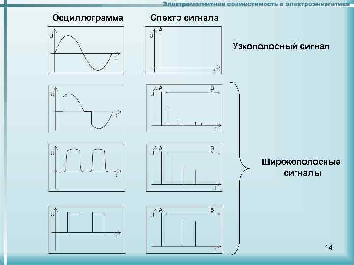 Осциллограмма Спектр сигнала Узкополосный сигнал Широкополосные сигналы 14 
