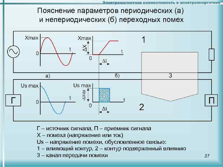 Пояснение параметров периодических (а) и непериодических (б) переходных помех Г – источник сигнала, П
