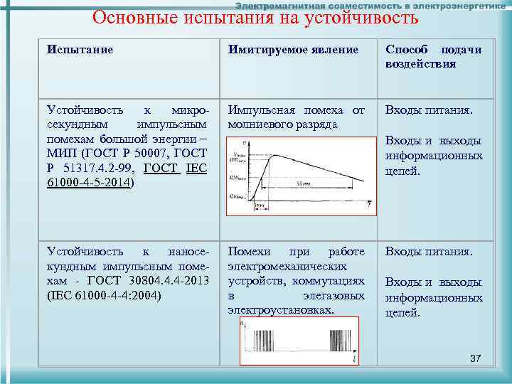 Основные испытания на устойчивость Испытание Имитируемое явление Способ подачи воздействия Устойчивость к микросекундным импульсным