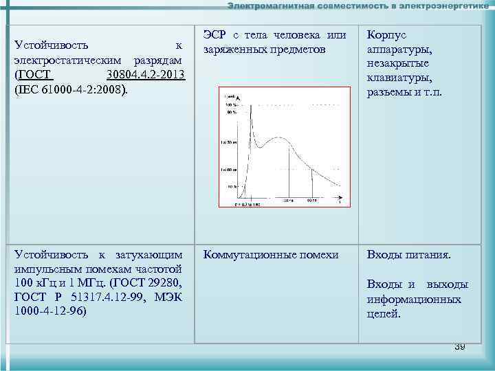  Устойчивость к электростатическим разрядам (ГОСТ 30804. 4. 2 -2013 (IEC 61000 -4 -2: