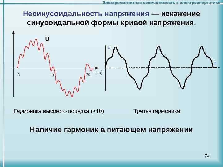 Несинусоидальность напряжения — искажение синусоидальной формы кривой напряжения. U Гармоника высокого порядка (>10) Третья