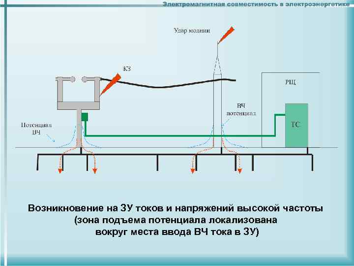 Возникновение на ЗУ токов и напряжений высокой частоты (зона подъема потенциала локализована вокруг места