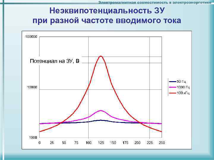 Неэквипотенциальность ЗУ при разной частоте вводимого тока Потенциал на ЗУ, В 