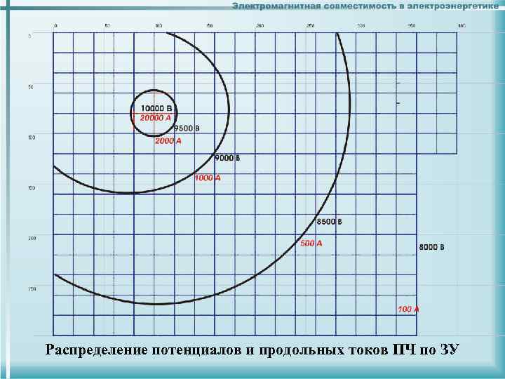 Распределение потенциалов и продольных токов ПЧ по ЗУ 