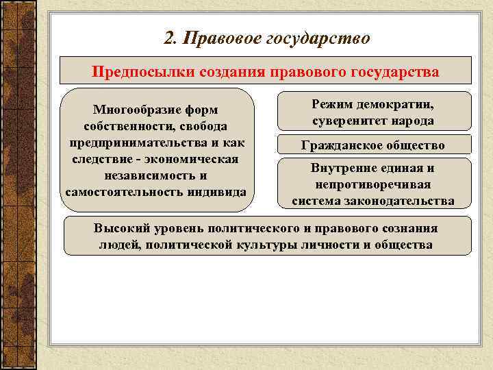 2. Правовое государство Предпосылки создания правового государства Многообразие форм собственности, свобода предпринимательства и как
