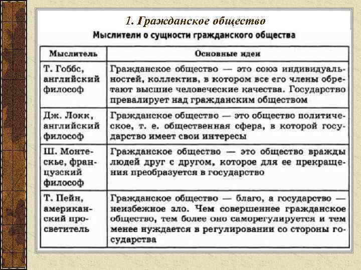 1. Гражданское общество 