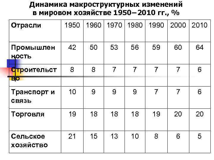 Динамика макроструктурных изменений в мировом хозяйстве 1950− 2010 гг. , % Отрасли 1950 1960