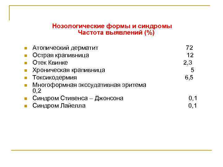 Нозологические формы и синдромы Частота выявлений (%) n n n n Атопический дерматит Острая