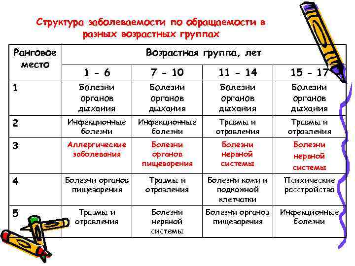 Структура заболеваемости по обращаемости в разных возрастных группах Ранговое место Возрастная группа, лет 1