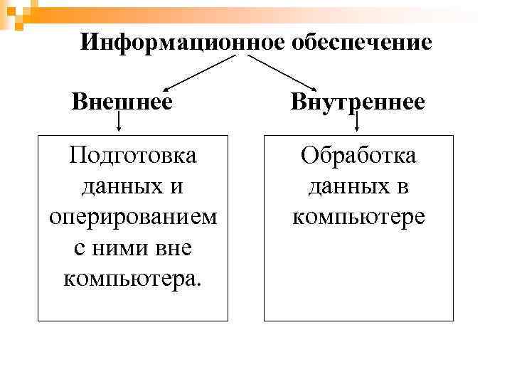Информационное обеспечение Внешнее Подготовка данных и оперированием с ними вне компьютера. Внутреннее Обработка данных