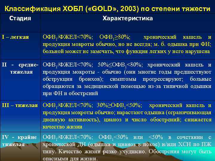 Классификация ХОБЛ ( «GOLD» , 2003) по степени тяжести Стадия I – легкая Характеристика