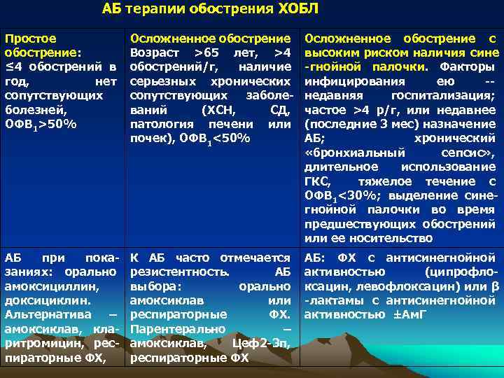 АБ терапии обострения ХОБЛ Простое обострение: ≤ 4 обострений в год, нет сопутствующих болезней,