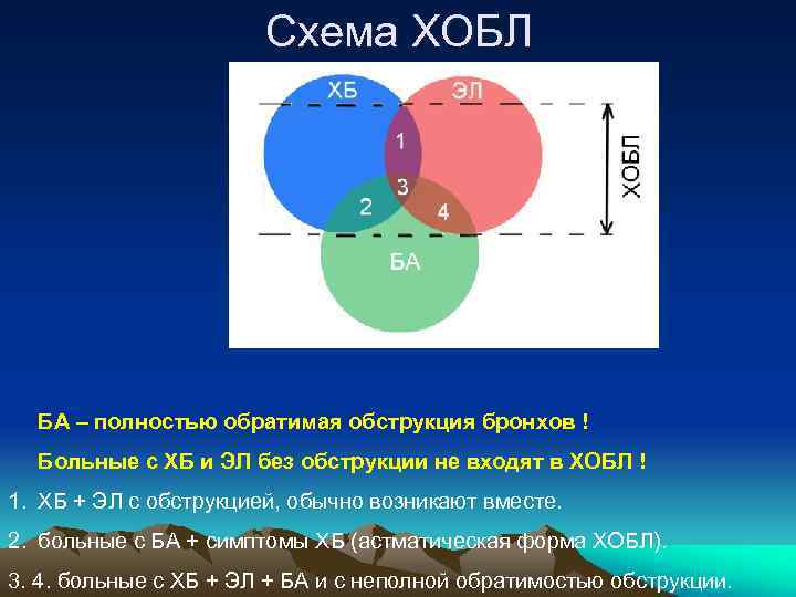 Схема ХОБЛ БА – полностью обратимая обструкция бронхов ! Больные с ХБ и ЭЛ