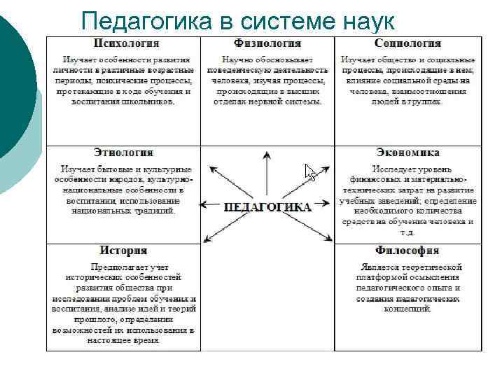 Связь педагогике. Связь педагогики с другими науками схема. Взаимосвязь педагогической психологии с другими науками схема. Связь педагогики с другими науками схема с пояснениями. Связь дошкольной педагогики с другими науками схема.