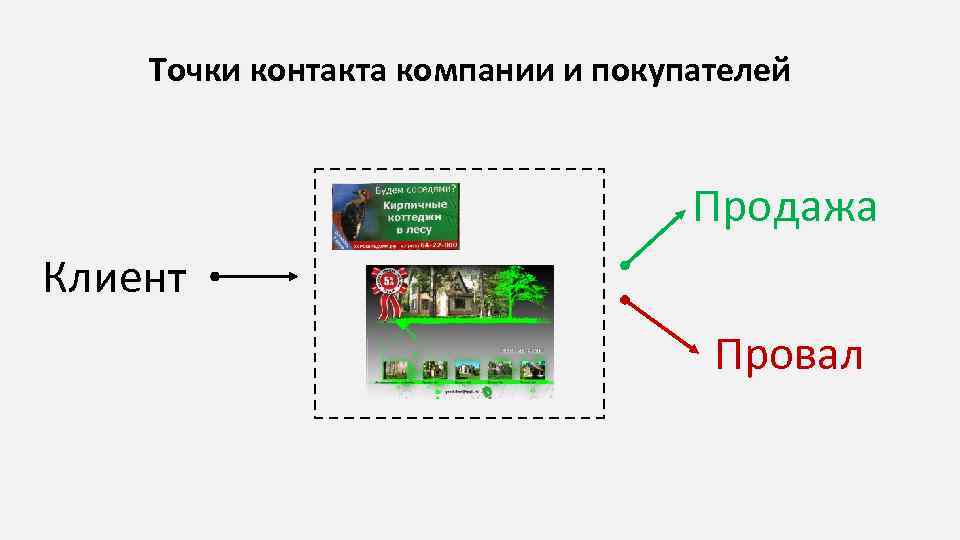 Точки контакта компании и покупателей Продажа Клиент Провал 