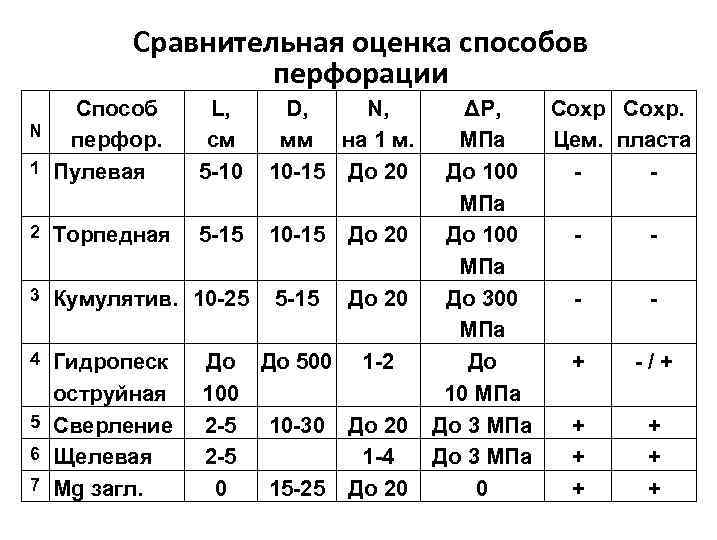 Сравнительная оценка способов перфорации Способ N перфор. 1 Пулевая L, см 5 10 D,