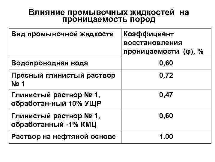 Влияние промывочных жидкостей на проницаемость пород Вид промывочной жидкости Коэффициент восстановления проницаемости (φ), %
