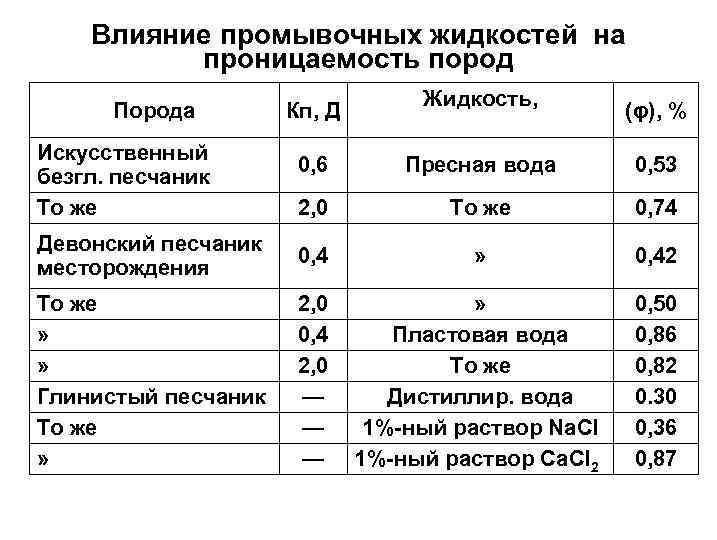 Влияние промывочных жидкостей на проницаемость пород Порода Искусственный безгл. песчаник То же Кп, Д