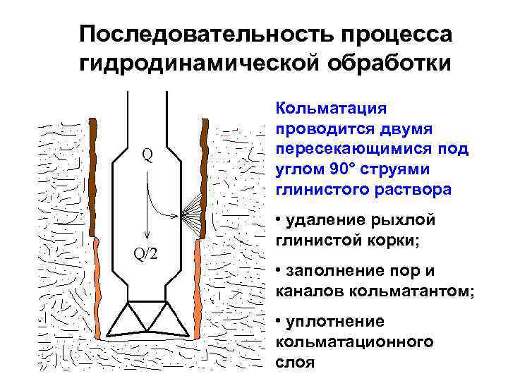 Последовательность процесса гидродинамической обработки Кольматация проводится двумя пересекающимися под углом 90° струями глинистого раствора