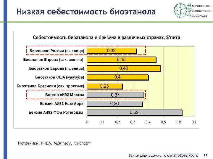 Низкая себестоимость биоэтанола Источники: РНБА, Mc. Kinsey, 