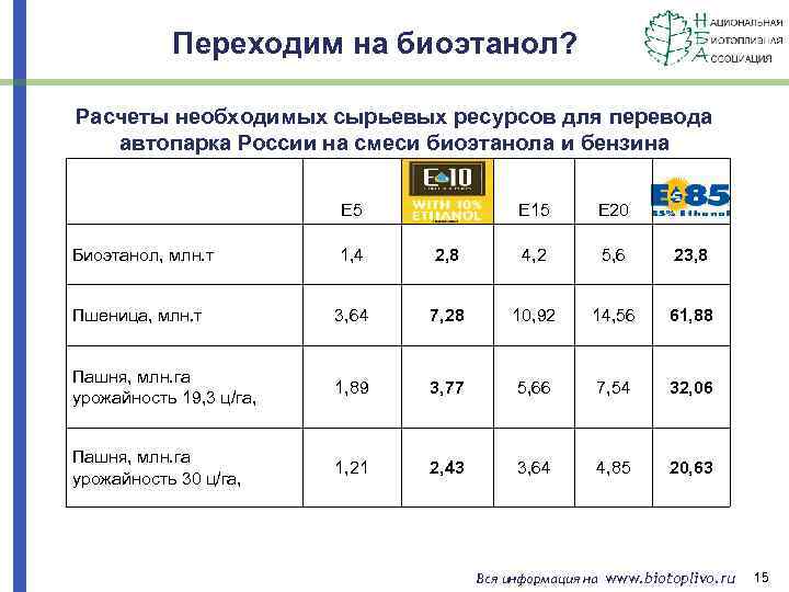 Переходим на биоэтанол? Расчеты необходимых сырьевых ресурсов для перевода автопарка России на смеси биоэтанола