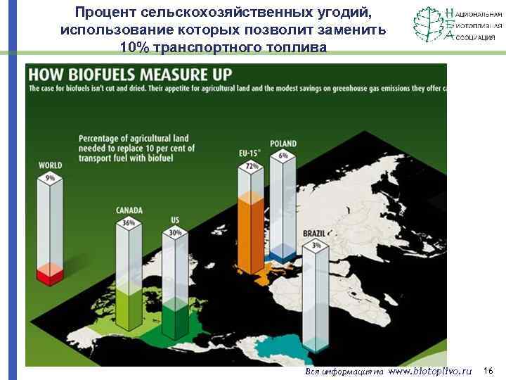 Процент сельскохозяйственных угодий, использование которых позволит заменить 10% транспортного топлива Вся информация на www.