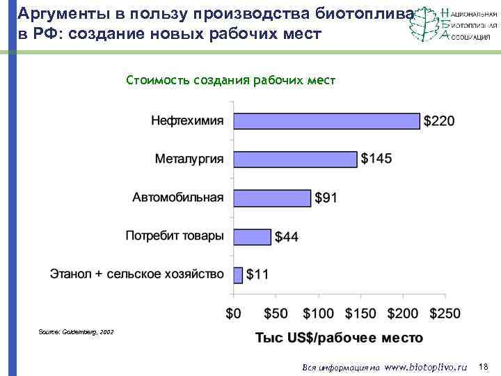 Аргументы в пользу производства биотоплива в РФ: создание новых рабочих мест Стоимость создания рабочих