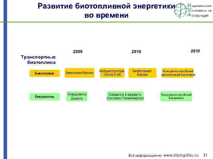 Развитие биотопливной энергетики во времени 2006 2010 2015 Транспортные биотоплива Биоэтанол Биодизель Биоэтанол/Бензин Биодизель/