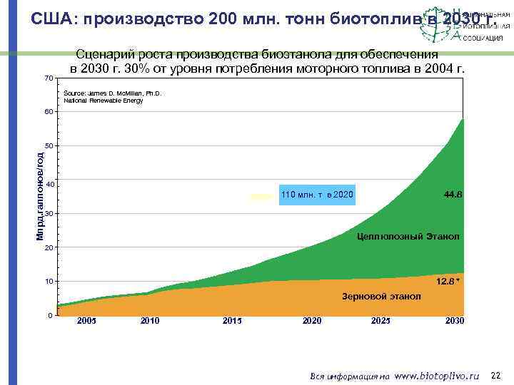 США: производство 200 млн. тонн биотоплив в 2030 г. Сценарий роста производства биоэтанола для