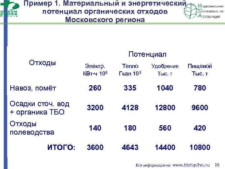 Пример 1. Материальный и энергетический потенциал органических отходов Московского региона Потенциал Отходы Электр. КВт-ч