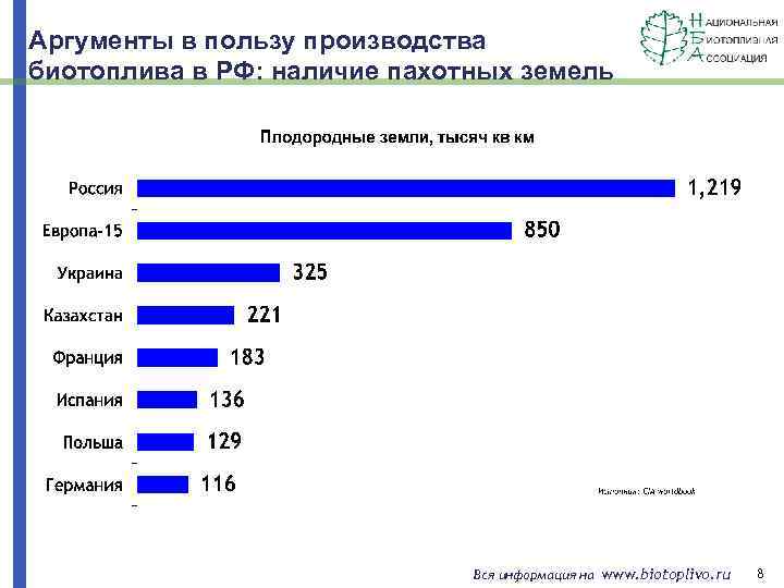 Аргументы в пользу производства биотоплива в РФ: наличие пахотных земель Вся информация на www.