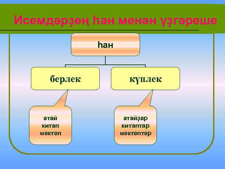 Исемдәрҙең һан менән үҙгәреше һан берлек атай китап мәктәп күплек атайҙар китаптар мәктәптәр 