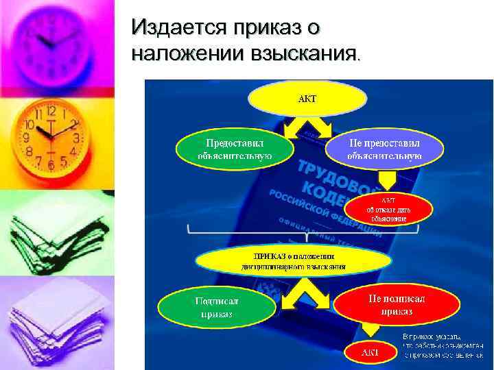 Издается приказ о наложении взыскания. 