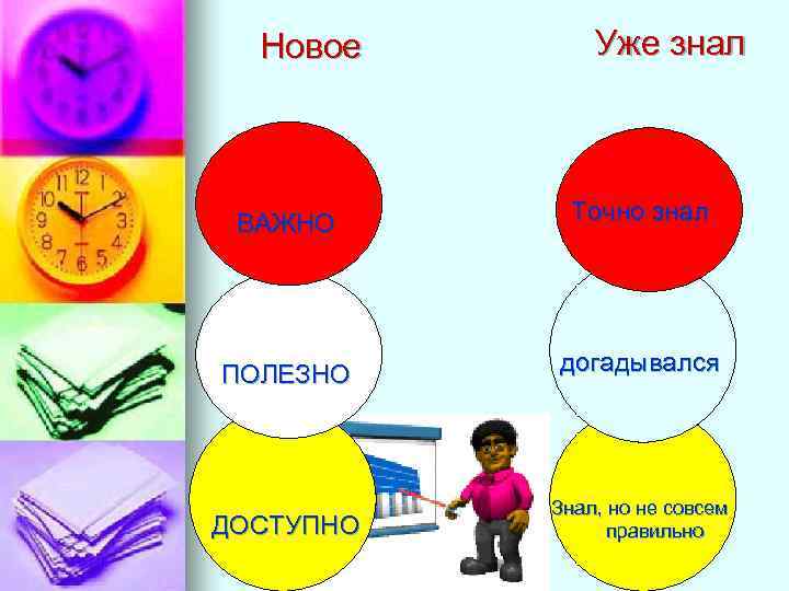 Новое Уже знал ВАЖНО Точно знал ПОЛЕЗНО догадывался ДОСТУПНО Знал, но не совсем правильно