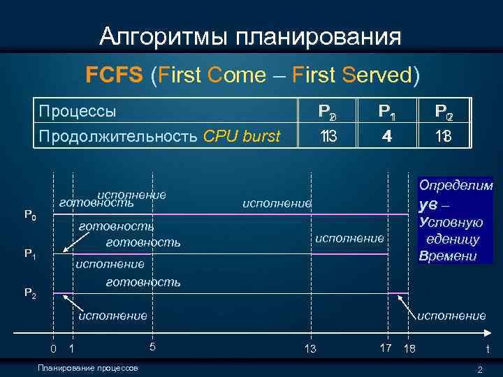 Последовательность алгоритма планирования