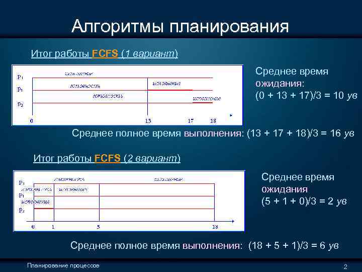  Алгоритмы планирования Итог работы FCFS (1 вариант) Среднее время ожидания: (0 + 13