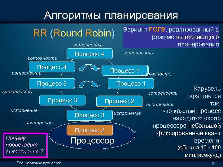  Алгоритмы планирования Вариант FCFS, реализованный в RR (Round Robin) режиме вытесняющего готовность планирования