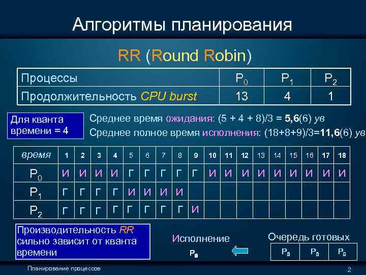  Алгоритмы планирования RR (Round Robin) Процессы P 0 P 1 P 2 Продолжительность