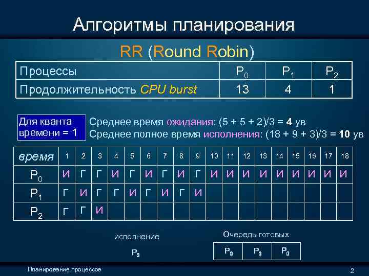  Алгоритмы планирования RR (Round Robin) Процессы P 0 P 1 P 2 Продолжительность