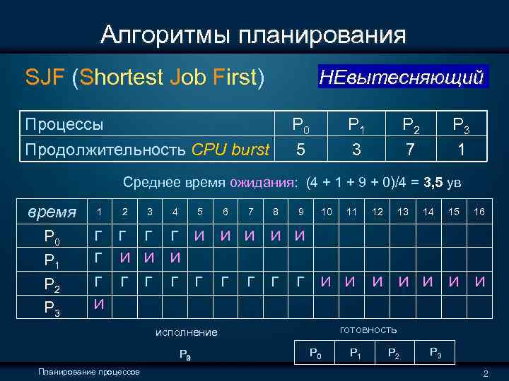 План разбивка по времени 7 букв