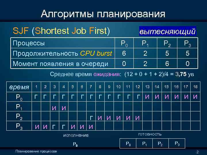  Алгоритмы планирования SJF (Shortest Job First) вытесняющий Процессы P 0 P 1 P