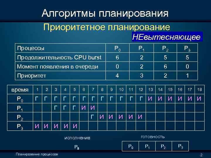  Алгоритмы планирования Приоритетное планирование НЕвытесняющее Процессы P 0 P 1 P 2 P