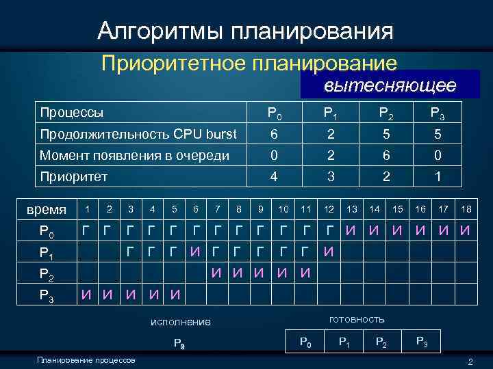  Алгоритмы планирования Приоритетное планирование вытесняющее Процессы P 0 P 1 P 2 P