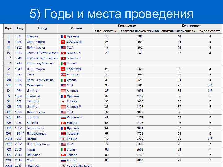 5) Годы и места проведения 