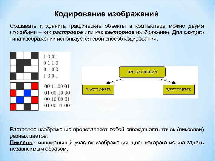 Кодирование изображений Создавать и хранить графические объекты в компьютере можно двумя способами – как