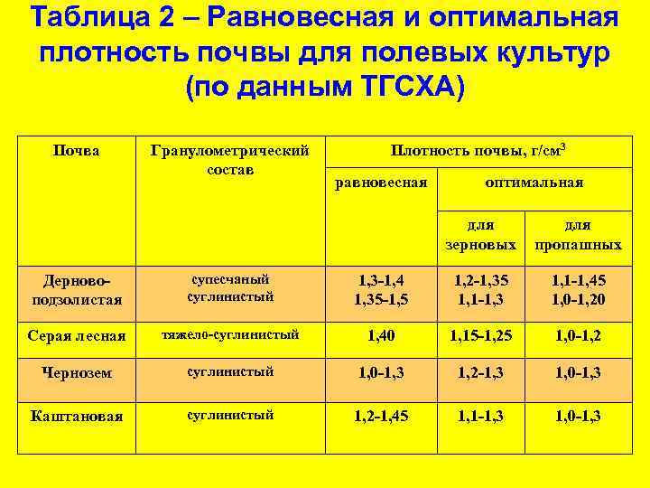 Таблица 2 – Равновесная и оптимальная плотность почвы для полевых культур (по данным ТГСХА)
