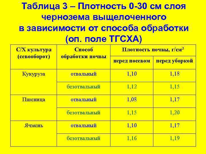 Таблица 3 – Плотность 0 -30 см слоя чернозема выщелоченного в зависимости от способа