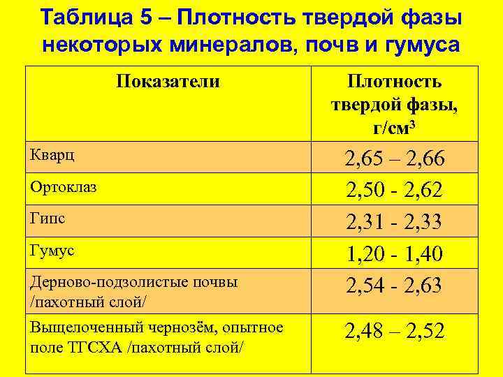 Таблица 5 – Плотность твердой фазы некоторых минералов, почв и гумуса Показатели Кварц Ортоклаз