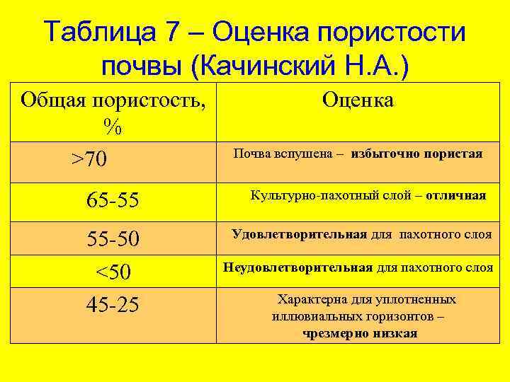 Таблица 7 – Оценка пористости почвы (Качинский Н. А. ) Общая пористость, % >70